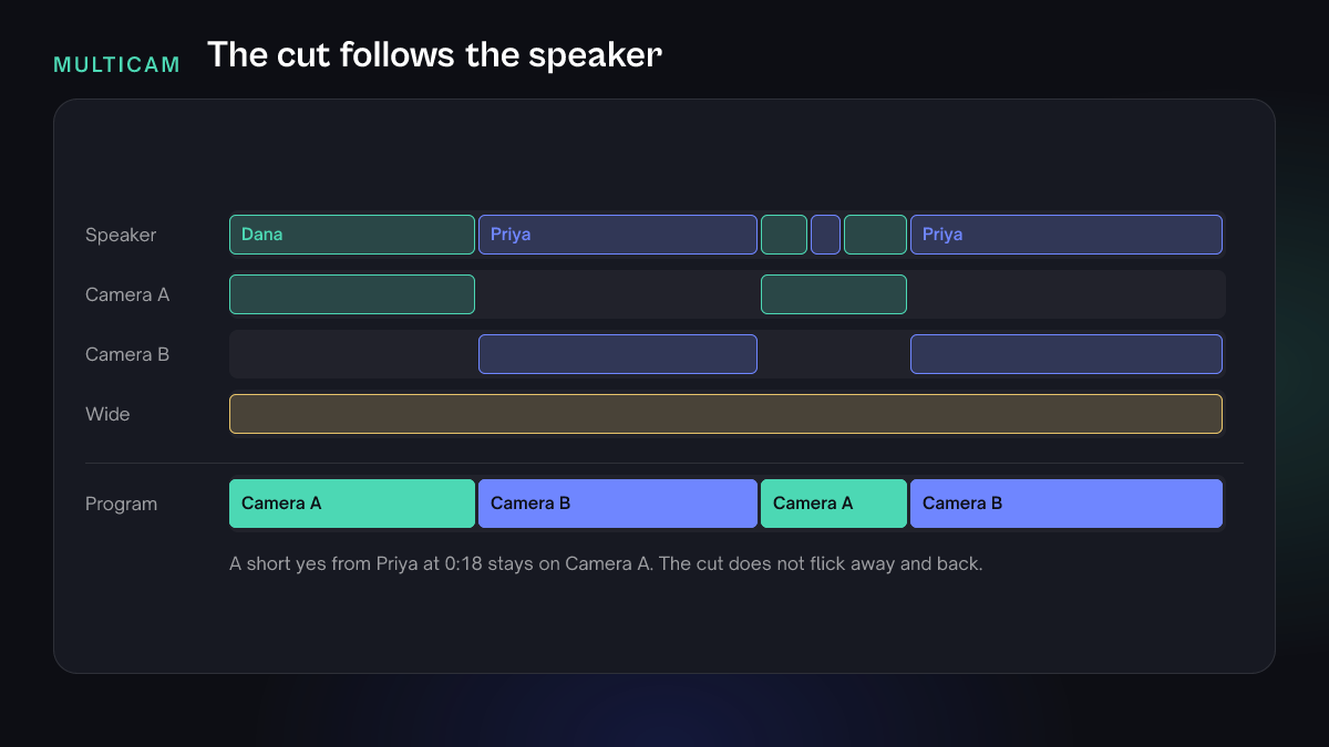 A drawn multicam timeline. A speaker lane sits above three camera angles. The program track plays the camera of whoever is talking and stays put through a short interjection.