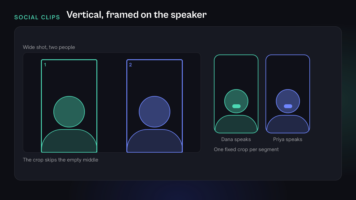 A drawn wide shot of two people with two tall crop windows, one on each person. Two phone-shaped frames show the result: each segment is cropped onto whoever is speaking.