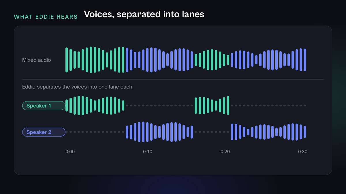 A drawn waveform split into two coloured lanes, one for each speaker, with a mixed waveform above them coloured by who is talking.