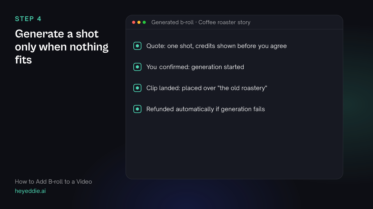 Checklist for a generated b-roll shot: a quote before agreement, generation after confirmation, automatic placement and a refund if it fails.