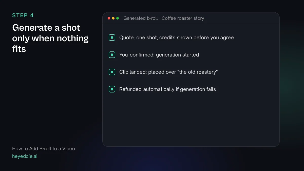 Checklist for a generated b-roll shot: a quote before agreement, generation after confirmation, automatic placement and a refund if it fails.
