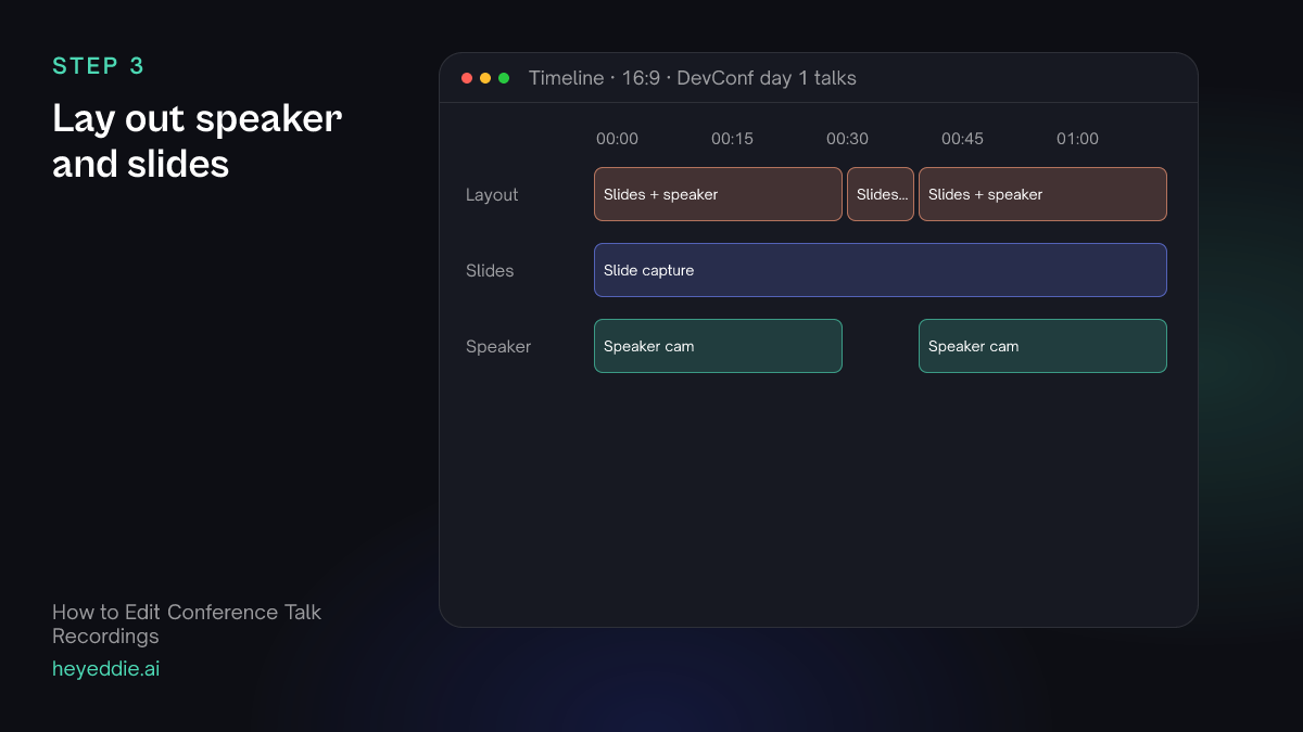 Talk timeline with a slides-and-speaker layout, a short section of slides full screen for a diagram, the slide capture layer and the speaker camera layer.