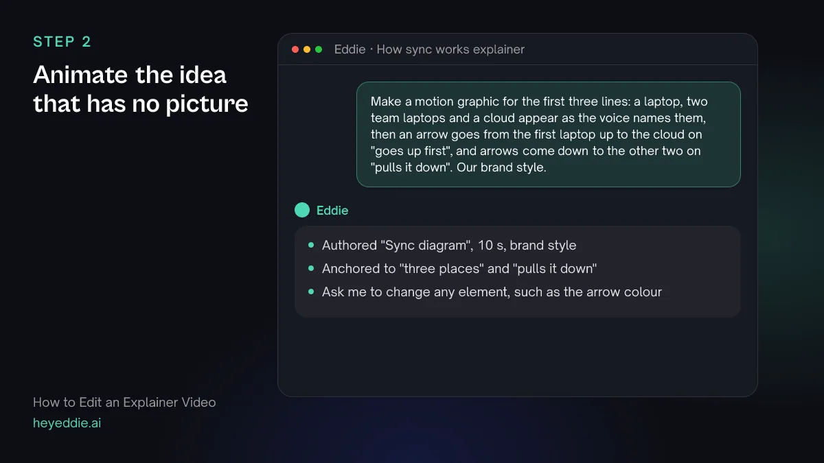 Chat with Eddie: the prompt describing a sync diagram with laptops, a cloud and arrows, and Eddie's reply that it authored and anchored the graphic.