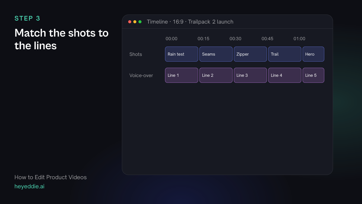 Timeline with product shots, rain test, seams, zipper, trail and hero, lined up with the five voice-over lines.
