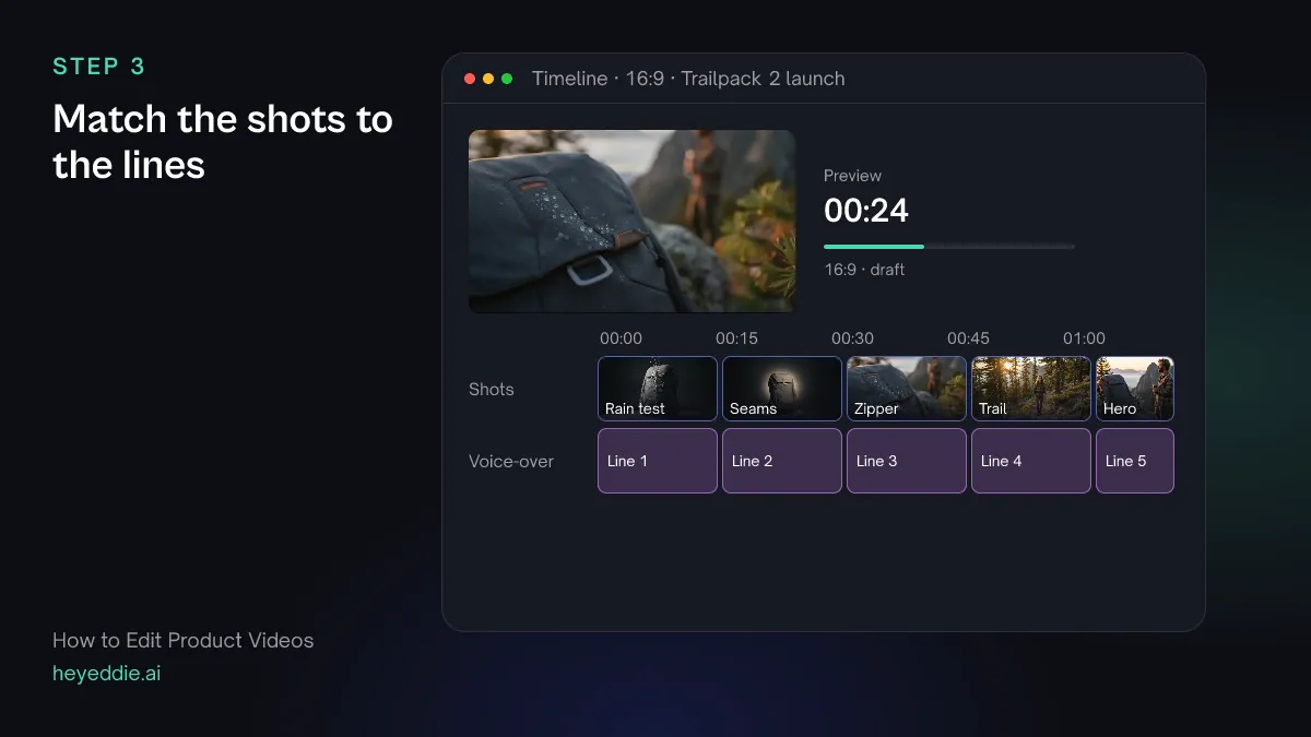 Timeline with product shots, rain test, seams, zipper, trail and hero, lined up with the five voice-over lines.