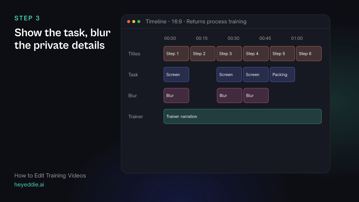 Training timeline with six step titles, screen recordings and packing footage over the matching steps, blur regions on the screen recording, and the trainer's narration.