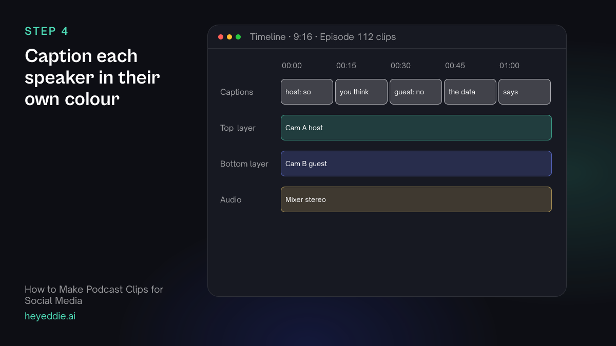 Vertical timeline with speaker-coloured caption cards, the host camera on the top layer, the guest camera on the bottom layer and the mixer audio.